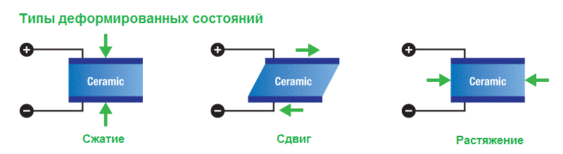 Типы деформации пьезоэлектрических элементов
